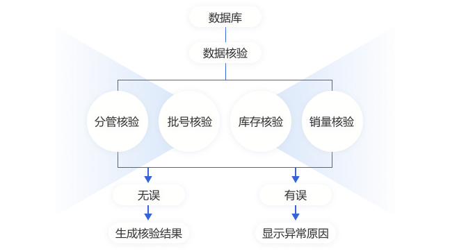 数据核验流程