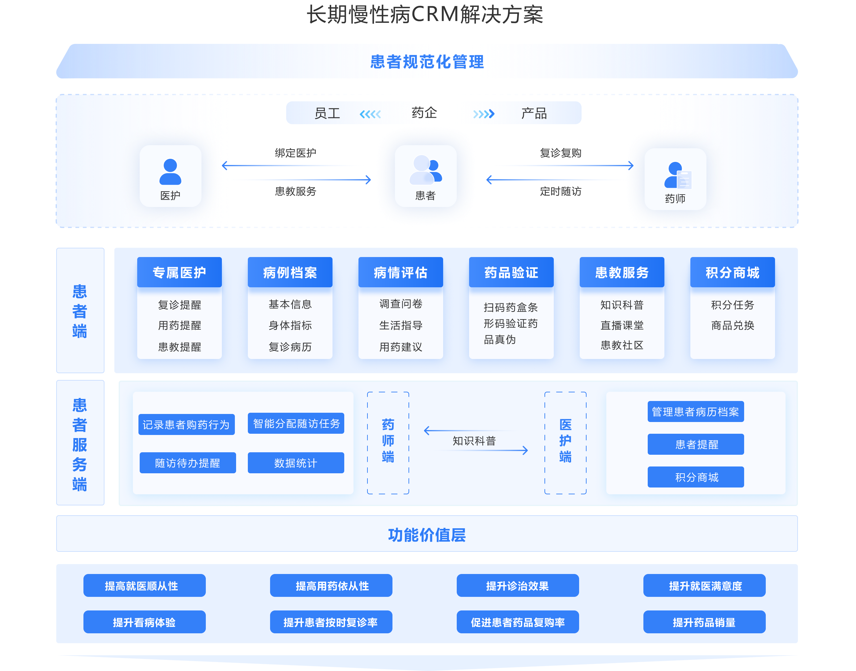 患者CRM管理系统功能