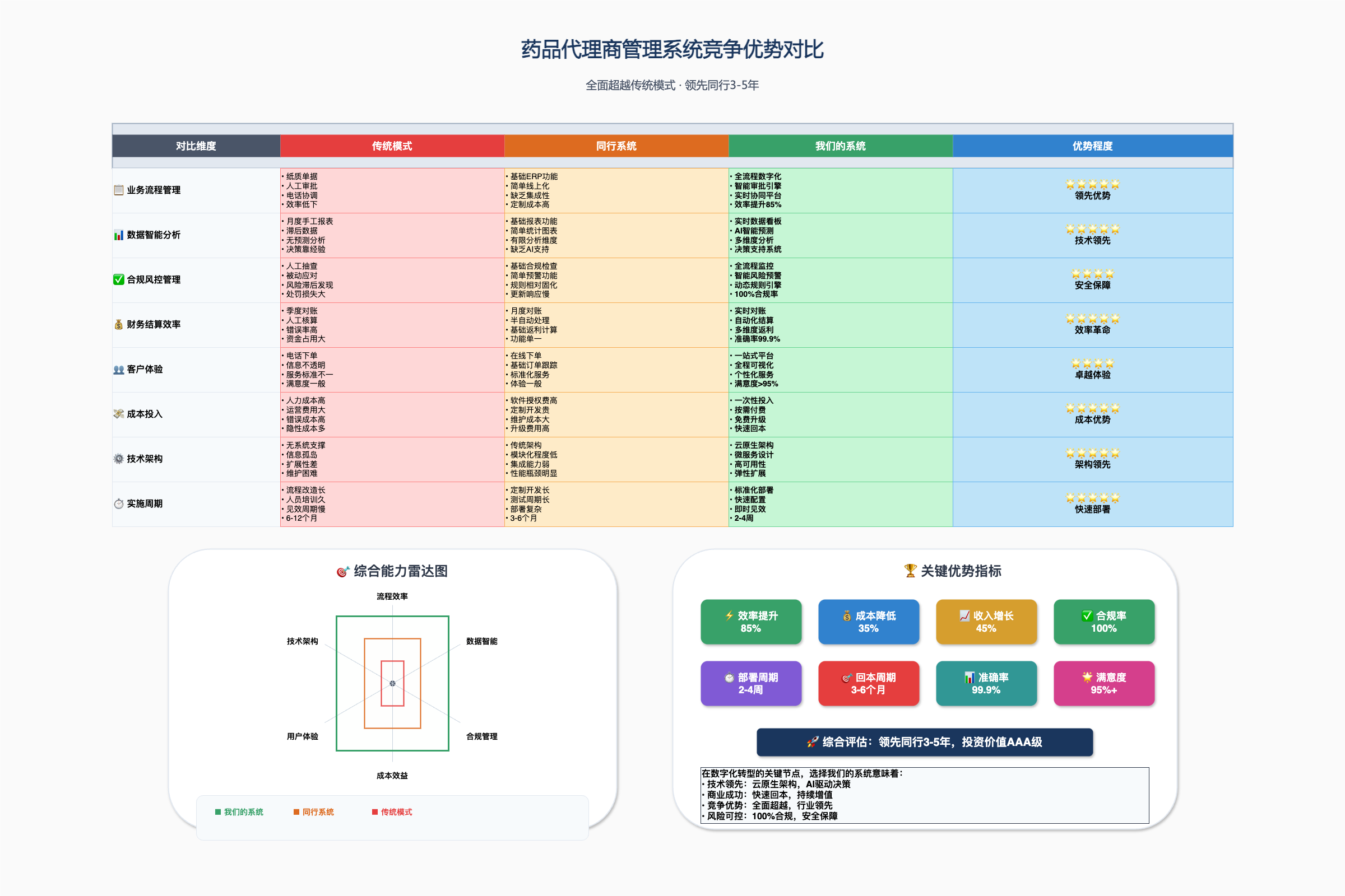 药品代理商管理系统竞争优势对比