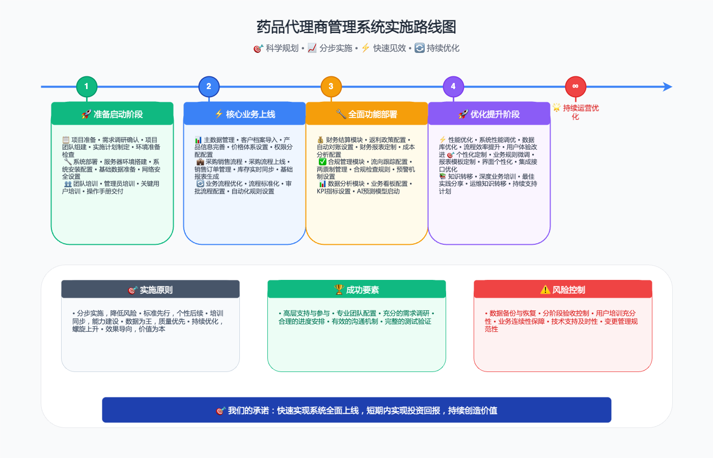 药品代理商管理系统实施路线图