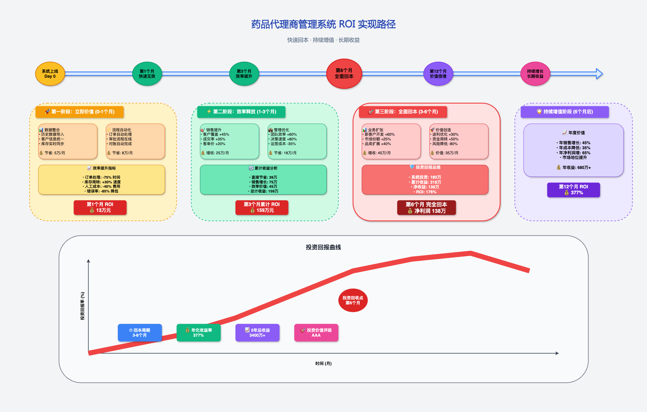 药品代理商管理系统投资回报路径